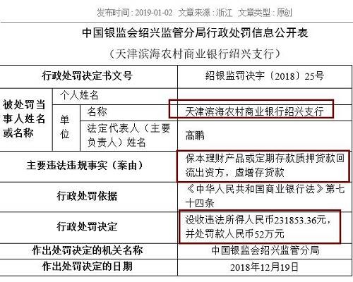 中國(guó)農(nóng)業(yè)銀行嘉興分行同樣存在虛增存貸款問(wèn)題，浙江義烏農(nóng)商行紹興柯橋支行則因貸款資金全額回流至借款人后部分流入股市，被處以25萬(wàn)元罰款。被罰40萬(wàn)元的浙江嵊州瑞豐村鎮(zhèn)銀行，觸犯了貸后管理不到位，貸款資金被挪用的監(jiān)管紅線(xiàn)。