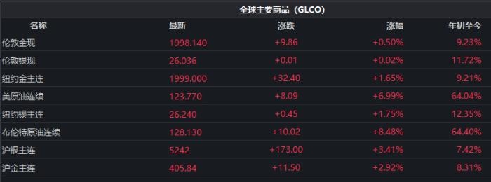 截至發(fā)稿時(shí)，全球主要商品價(jià)格表現(xiàn)。
