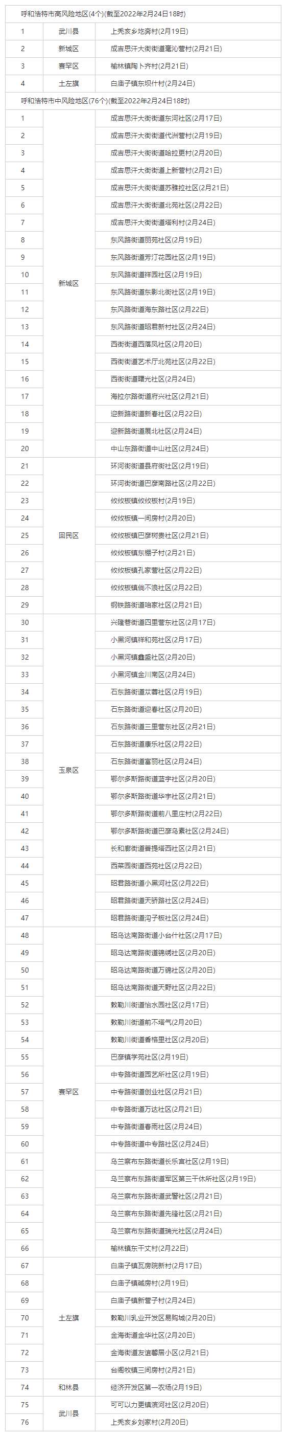 最新！呼和浩特共有4個(gè)高風(fēng)險(xiǎn)地區(qū)，76個(gè)中風(fēng)險(xiǎn)地區(qū).png