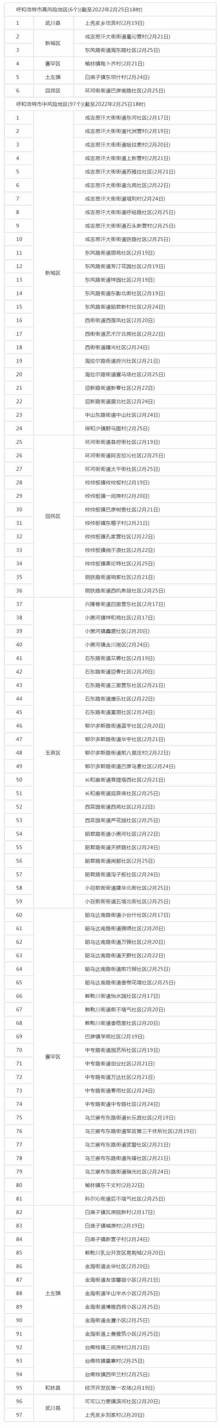 呼和浩特調(diào)整部分地區(qū)疫情風(fēng)險(xiǎn)等級(jí)，目前共有高風(fēng)險(xiǎn)地區(qū)6個(gè)，中風(fēng)險(xiǎn)地區(qū)97個(gè).png
