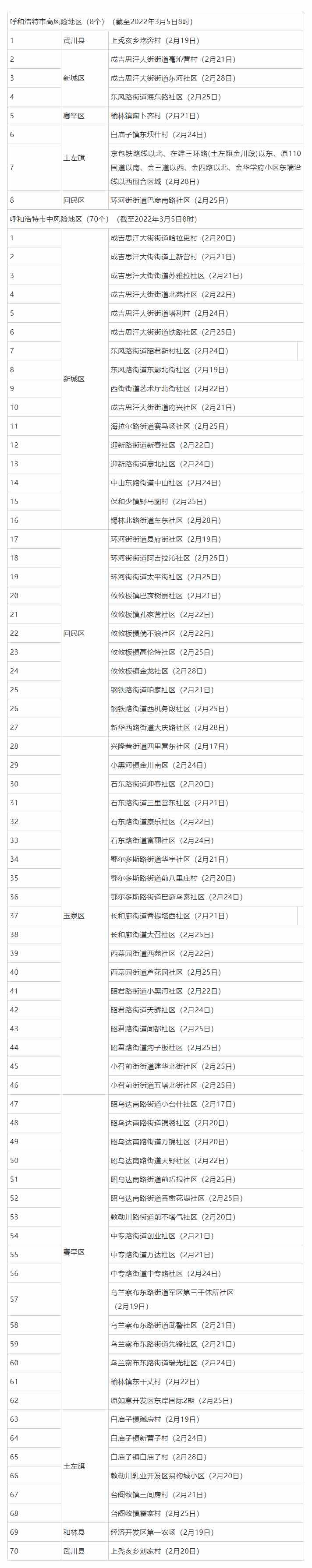 名單來了，呼和浩特這些地方調(diào)整為低風(fēng)險地區(qū).png