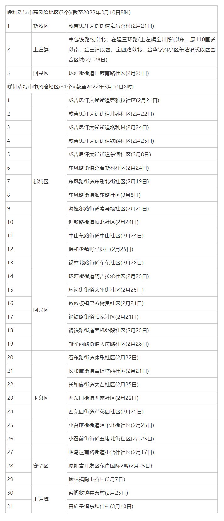 呼和浩特調(diào)整部分地區(qū)疫情風(fēng)險(xiǎn)等級(jí)，現(xiàn)有高風(fēng)險(xiǎn)地區(qū)3個(gè)，中風(fēng)險(xiǎn)地區(qū)31個(gè).png