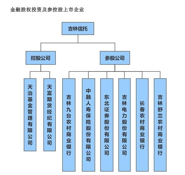 截圖來自吉林信托官網(wǎng)。