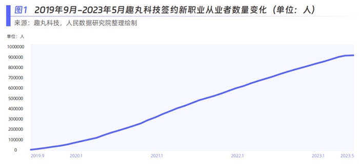 趣丸科技簽約新職業(yè)從業(yè)者數(shù)量變化。圖片來源：《新青年 新機(jī)遇——新職業(yè)發(fā)展趨勢白皮書》