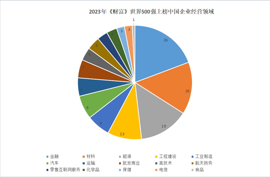 2023年世界500強(qiáng)上榜中國企業(yè)經(jīng)營領(lǐng)域。 制圖：黃盛