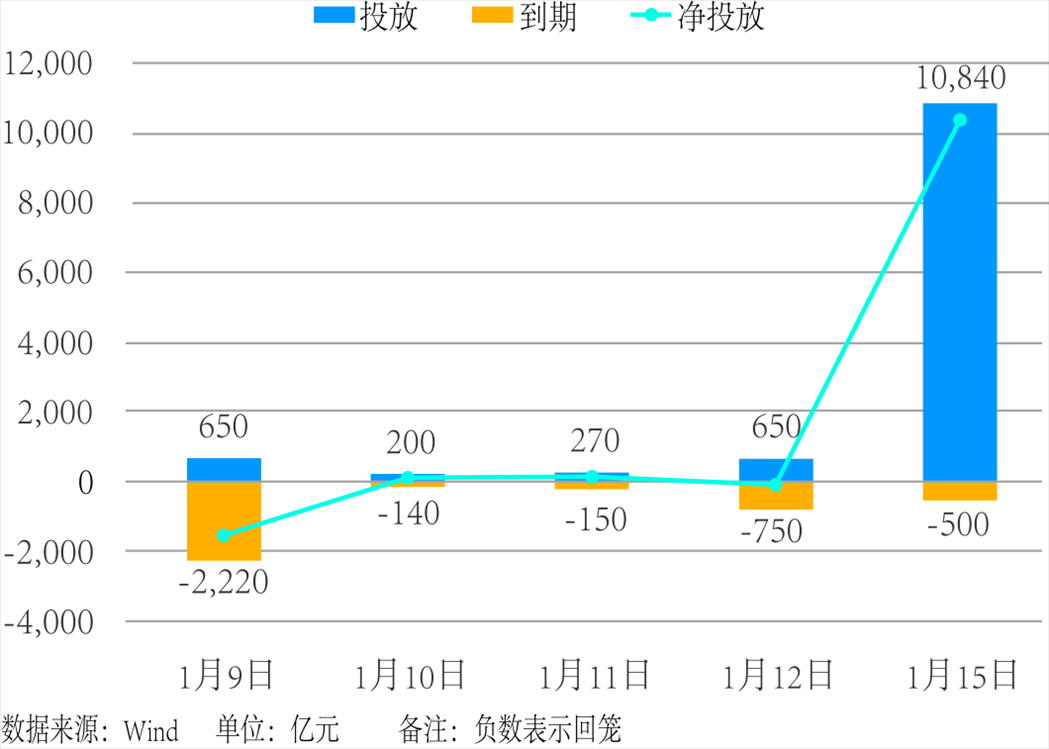 近5個交易日中國人民銀行公開市場操作。 制圖：楊梓安（實(shí)習(xí)生）