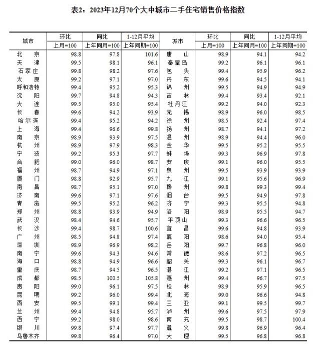 2023年12月70個(gè)大中城市二手住宅銷售價(jià)格指數(shù)。 截圖自國(guó)家統(tǒng)計(jì)局官網(wǎng)