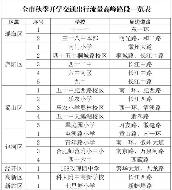 全市秋季開學交通出行流量高峰路段一覽表。合肥交警制圖