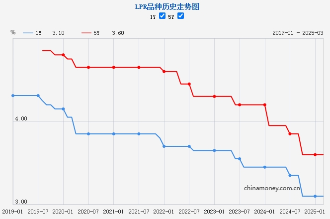 LPR歷史走勢圖。來源：中國人民銀行